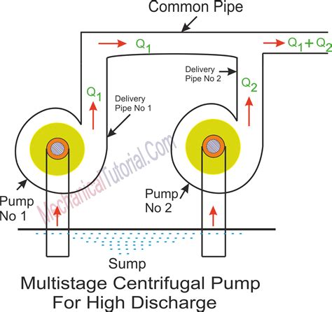 multistage 1000 psi centrifugal pump|multi stage centrifugal pump diagram.